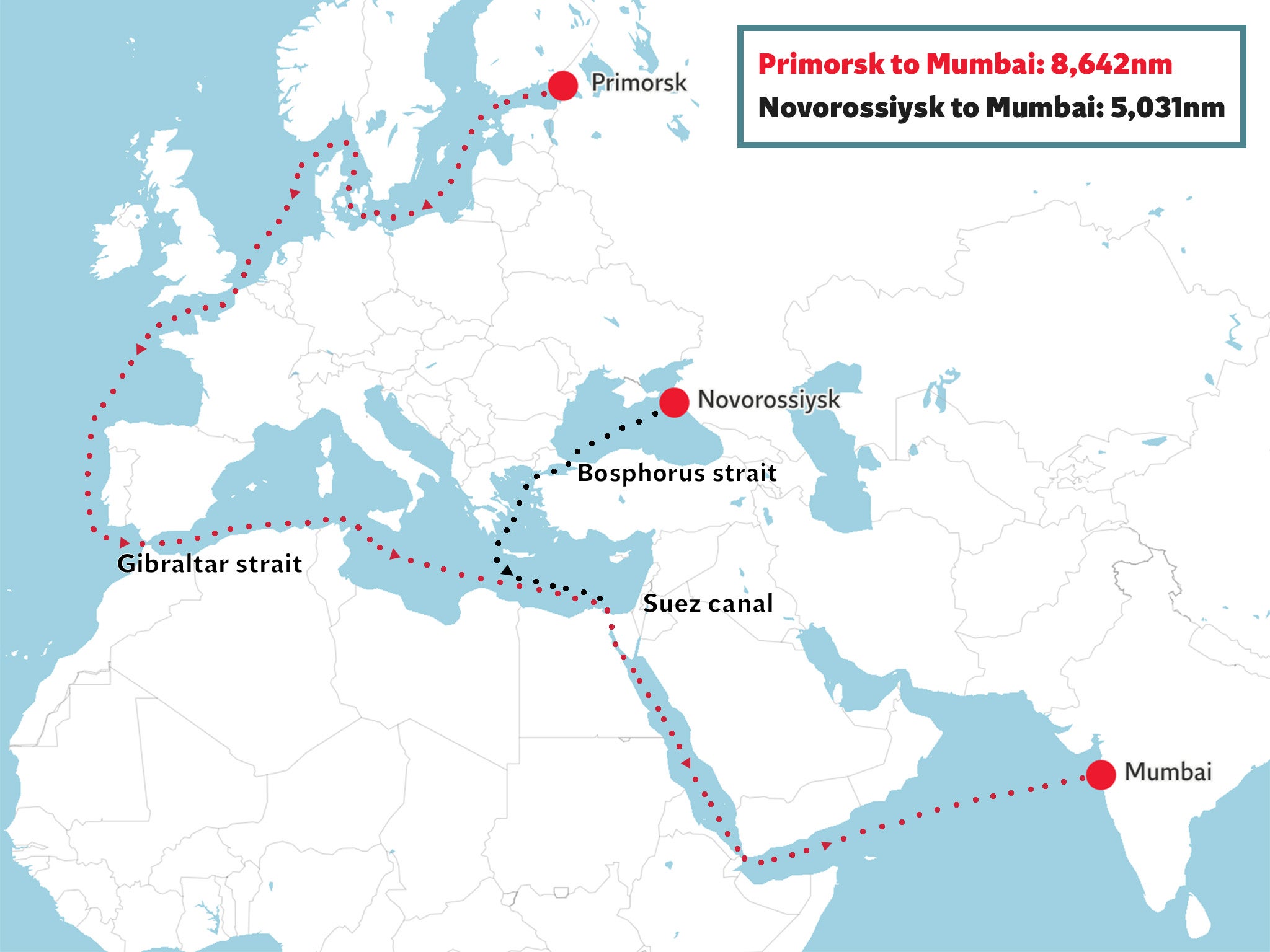 Rute za rusku naftu do Indiato dosegnule Indiju, tankeri koji donose naftu iz Rusije mogu ići iz Baltičkog mora kroz danske tjesnace, Gibraltar i Suez kanal, ili iz Crnog mora kroz Bosfors tjesnac i Suez kanal